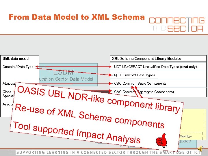 From Data Model to XML Schema UML data model XML Schema Component Library Modules: