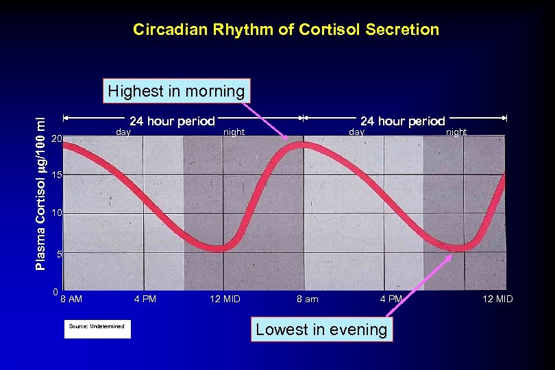 Circadian Rhythm of Cortisol Secretion Plasma Cortisol g/100 ml Highest in morning 24 hour