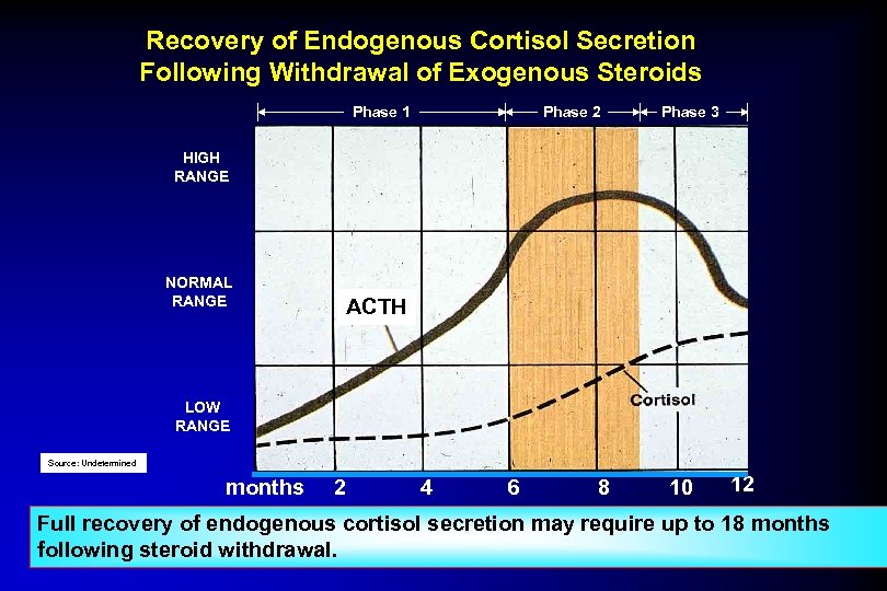 Recovery of Endogenous Cortisol Secretion Following Withdrawal of Exogenous Steroids Phase 1 Phase 2