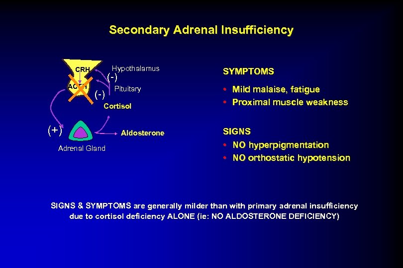 Secondary Adrenal Insufficiency Hypothalamus CRH ACTH (-) Pituitary Cortisol (+) Adrenal Gland Aldosterone SYMPTOMS