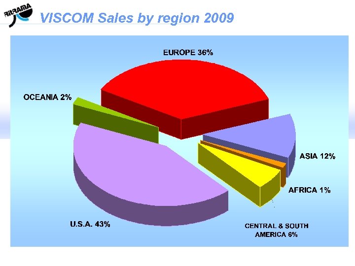 VISCOM Sales by region 2009 