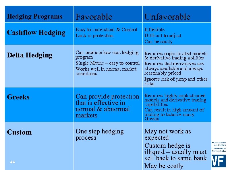 Hedging Programs Favorable Unfavorable Cashflow Hedging Easy to understand & Control Lock in protection