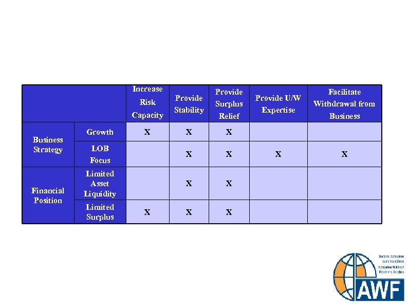 Determining Reinsurance Needs Increase Provide Stability Provide Surplus Relief X X LOB Focus X