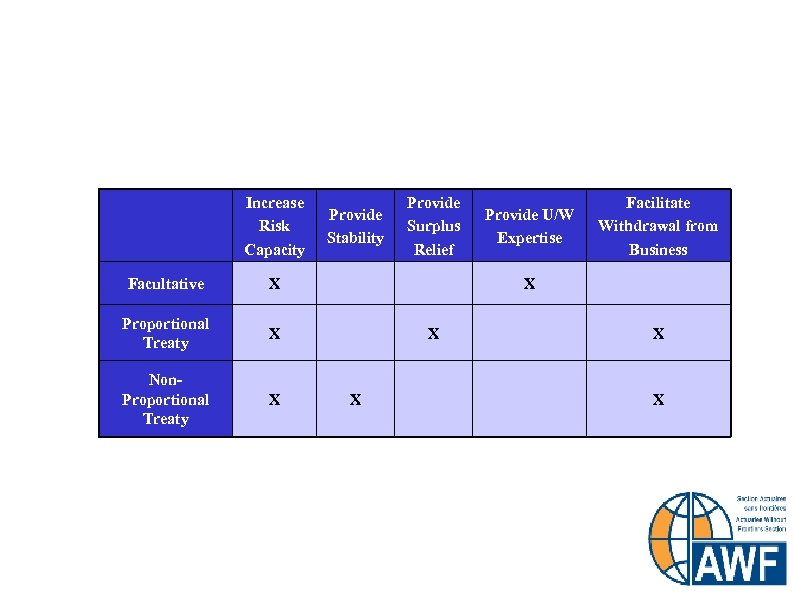 Functions Served by Different Types of Reinsurance Increase Risk Capacity Facultative Non. Proportional Treaty