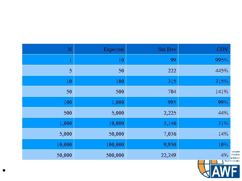 Independent Like Risks N COV 10 99 995% 5 50 222 445% 10 100