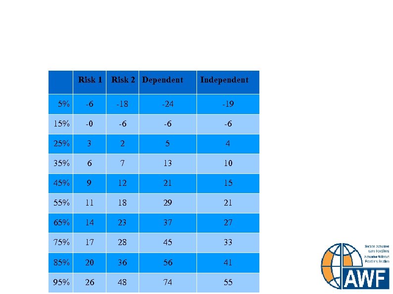 Unlike Risks Risk 1 Risk 2 Dependent Independent 5% -18 -24 -19 15% -0