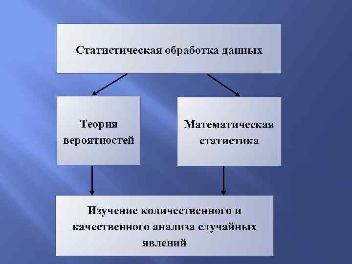 Статистическая обработка данных 11 класс мордкович презентация