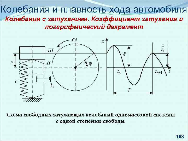 Колебания и плавность хода автомобиля Колебания с затуханием. Коэффициент затухания и логарифмический декремент Схема