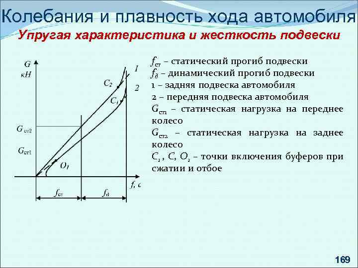 Колебания и плавность хода автомобиля Упругая характеристика и жесткость подвески fст – статический прогиб