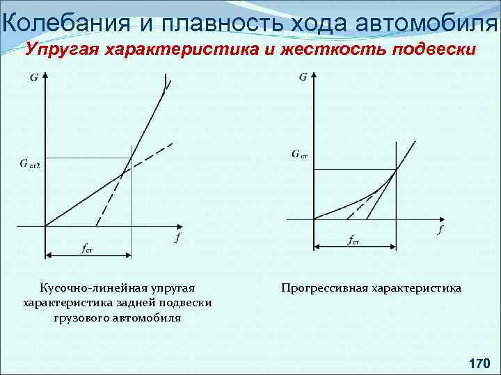 Колебания и плавность хода автомобиля Упругая характеристика и жесткость подвески Кусочно-линейная упругая характеристика задней