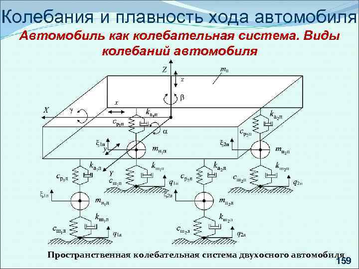 Колебания и плавность хода автомобиля Автомобиль как колебательная система. Виды колебаний автомобиля Пространственная колебательная