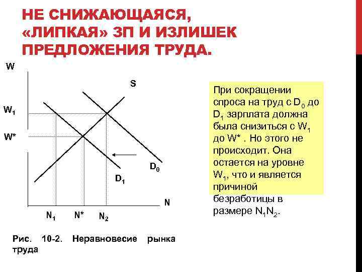 НЕ СНИЖАЮЩАЯСЯ, «ЛИПКАЯ» ЗП И ИЗЛИШЕК ПРЕДЛОЖЕНИЯ ТРУДА. W S W 1 W* D