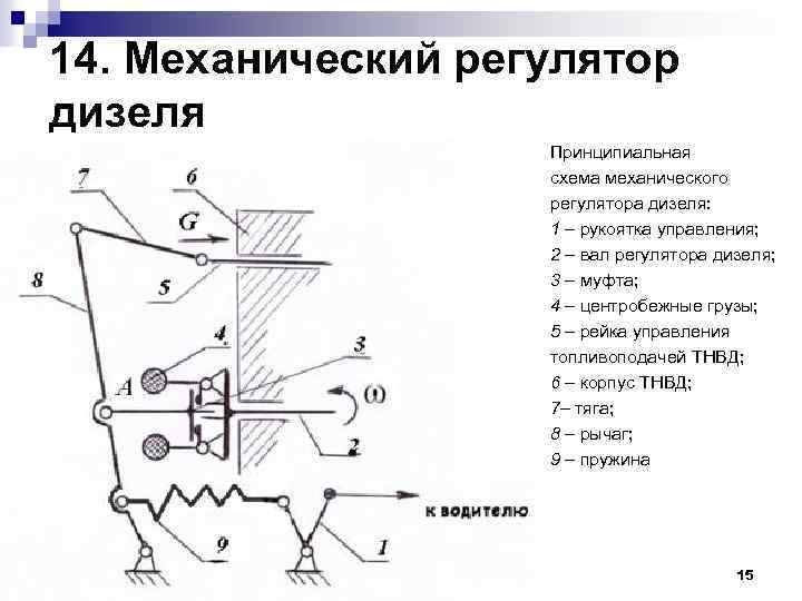 14. Механический регулятор дизеля Принципиальная схема механического регулятора дизеля: 1 – рукоятка управления; 2