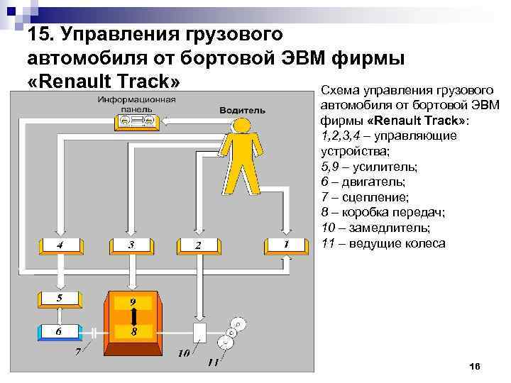 15. Управления грузового автомобиля от бортовой ЭВМ фирмы «Renault Track» Схема управления грузового автомобиля