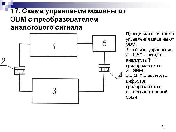 17. Схема управления машины от ЭВМ с преобразователем аналогового сигнала Принципиальная схема управления машины