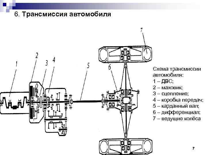 6. Трансмиссия автомобиля Схема трансмиссии автомобиля: 1 – ДВС; 2 – маховик; 3 –