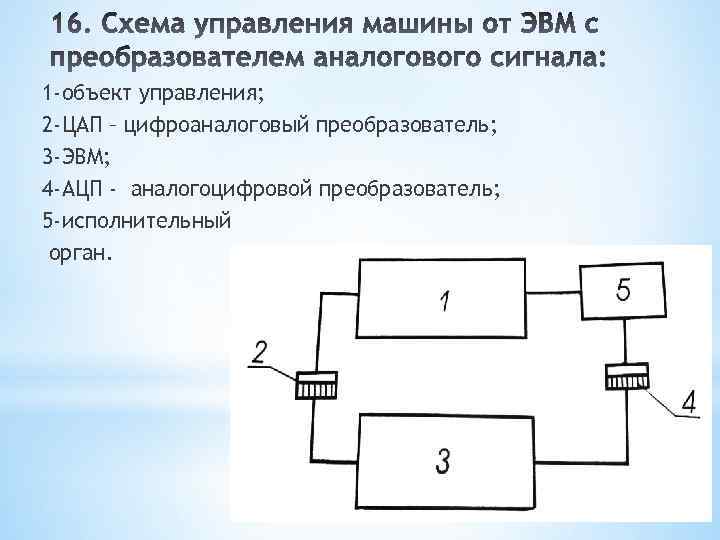 1 -объект управления; 2 -ЦАП – цифроаналоговый преобразователь; 3 -ЭВМ; 4 -АЦП - аналогоцифровой