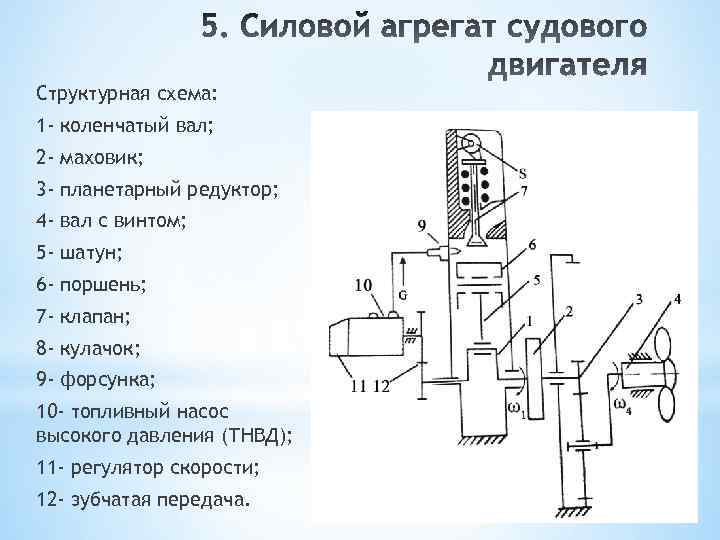 Структурная схема: 1 - коленчатый вал; 2 - маховик; 3 - планетарный редуктор; 4