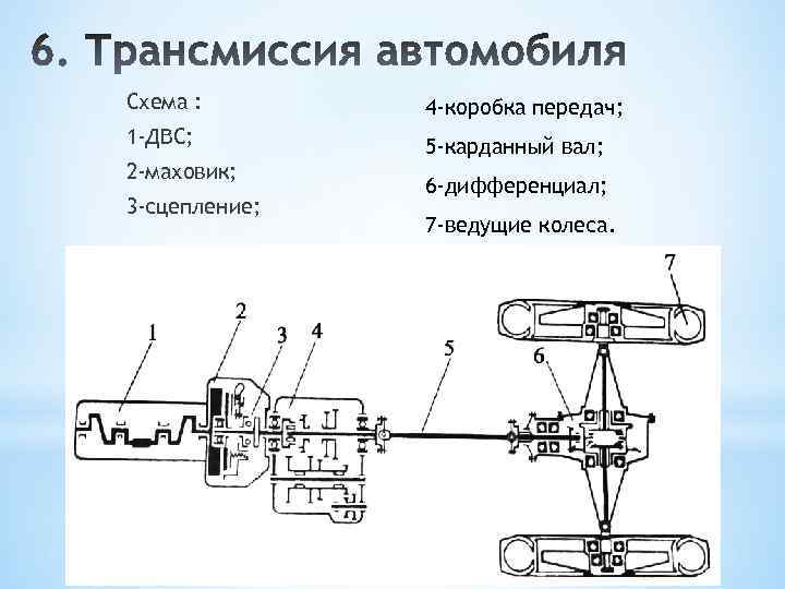 Схема : 4 -коробка передач; 1 -ДВС; 5 -карданный вал; 2 -маховик; 3 -сцепление;