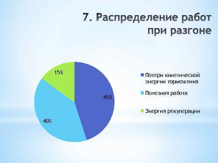 15% Потери кинетической энергии торможения 45% Полезная работа Энергия рекуперации 40% 