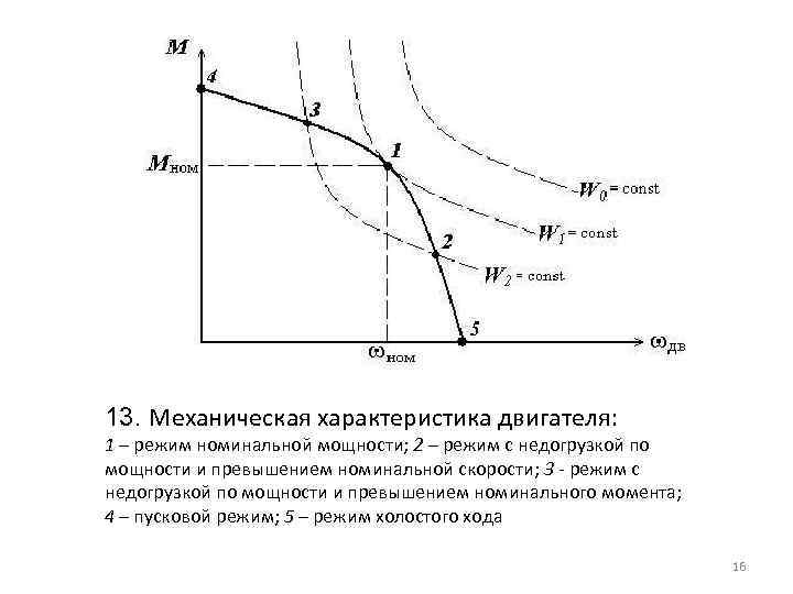 13. Механическая характеристика двигателя: 1 – режим номинальной мощности; 2 – режим с недогрузкой