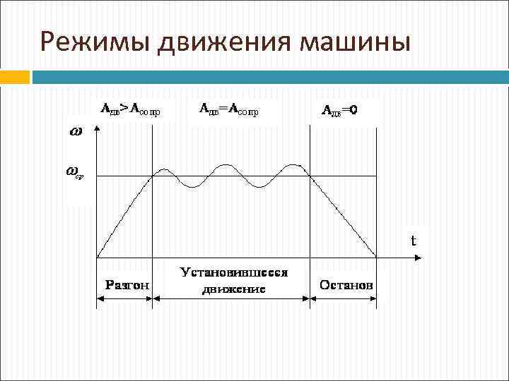 Режимы движения машины 