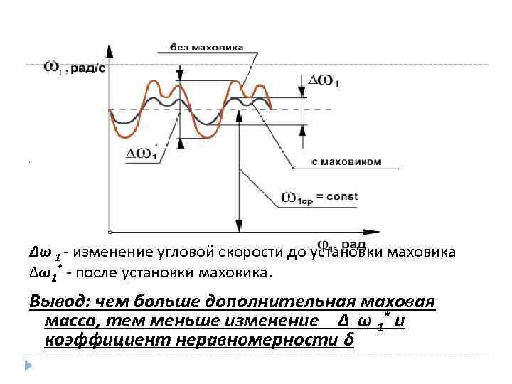 . Δω 1 - изменение угловой скорости до установки маховика Δω1* - после установки
