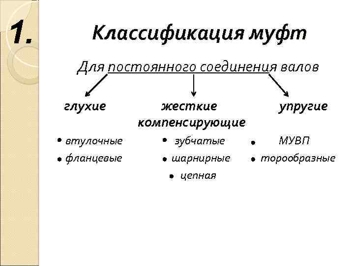 1. Классификация муфт Для постоянного соединения валов глухие втулочные фланцевые жесткие компенсирующие зубчатые шарнирные