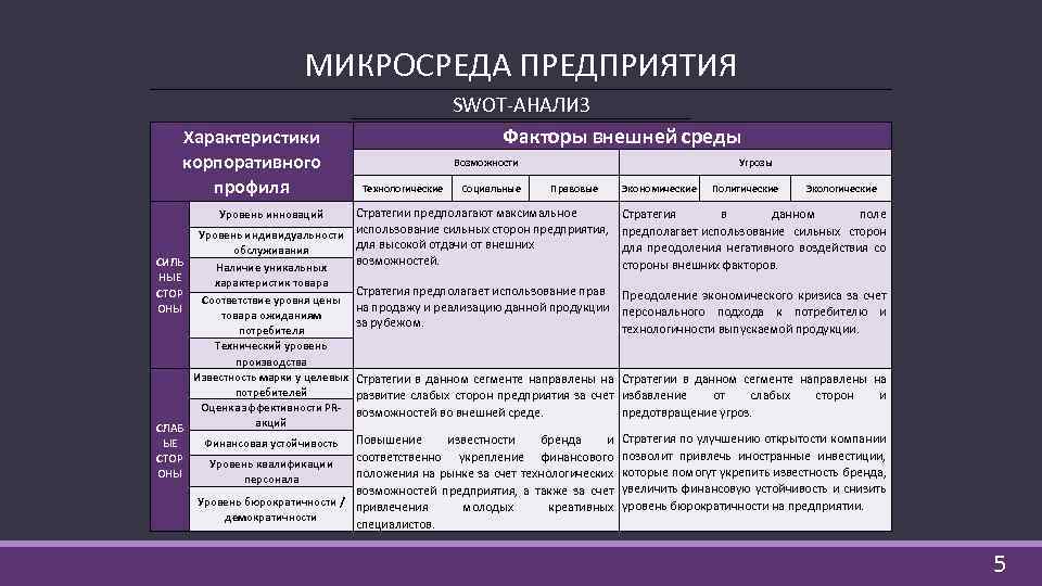 МИКРОСРЕДА ПРЕДПРИЯТИЯ SWOT-АНАЛИЗ Факторы внешней среды Характеристики корпоративного профиля Возможности Технологические Социальные Угрозы Правовые