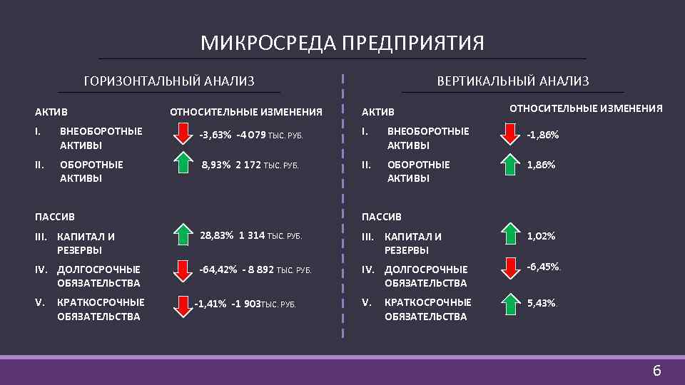 МИКРОСРЕДА ПРЕДПРИЯТИЯ ГОРИЗОНТАЛЬНЫЙ АНАЛИЗ АКТИВ ОТНОСИТЕЛЬНЫЕ ИЗМЕНЕНИЯ ВЕРТИКАЛЬНЫЙ АНАЛИЗ АКТИВ ОТНОСИТЕЛЬНЫЕ ИЗМЕНЕНИЯ I. ВНЕОБОРОТНЫЕ