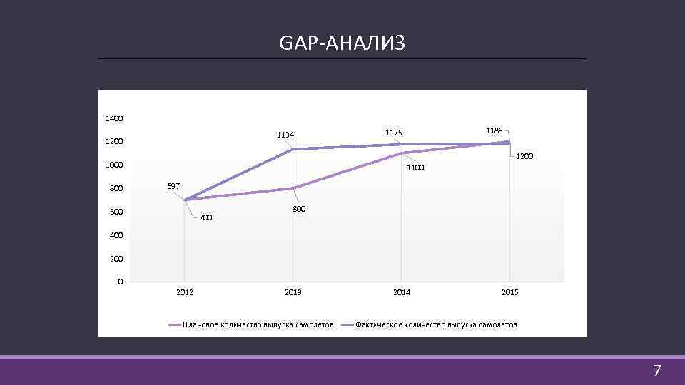 GAP-АНАЛИЗ 1400 1134 1200 1000 800 1183 1175 1100 697 600 700 800 400