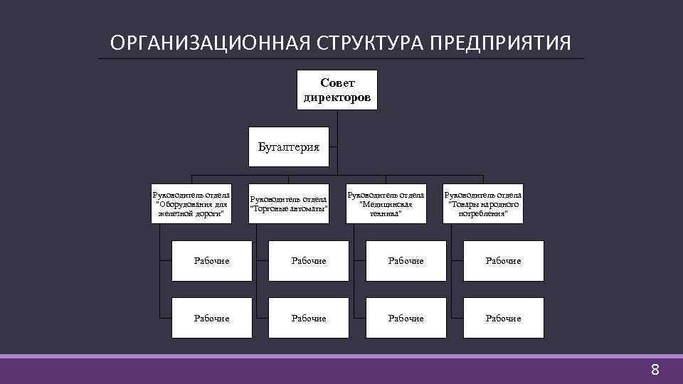 Нарисовать организационную структуру предприятия онлайн