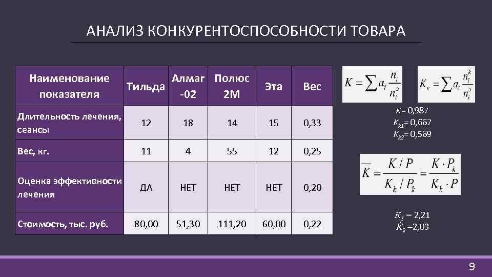 АНАЛИЗ КОНКУРЕНТОСПОСОБНОСТИ ТОВАРА Наименование показателя Тильда Алмаг Полюс -02 2 М Эта Вес Длительность