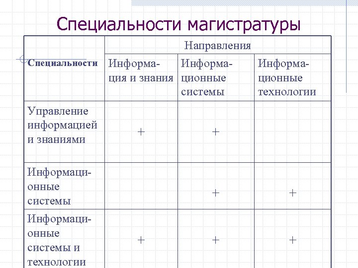 Специальности магистратуры Направления Специальности Информация и знания ционные системы технологии Управление информацией и знаниями