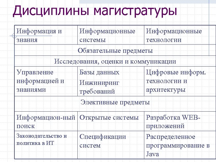 Дисциплины магистратуры Информация и знания Информационные системы технологии Обязательные предметы Исследования, оценки и коммуникации