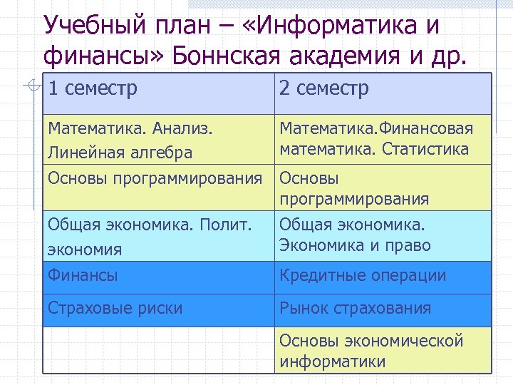 Учебный план – «Информатика и финансы» Боннская академия и др. 1 семестр 2 семестр