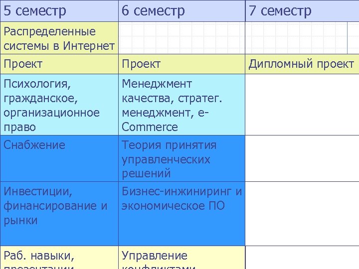 5 семестр 6 семестр Распределенные системы в Интернет Проект Психология, гражданское, организационное право Менеджмент