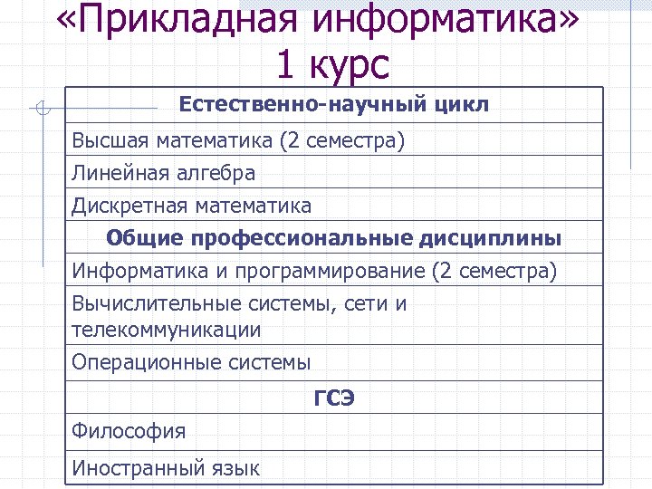  «Прикладная информатика» 1 курс Естественно-научный цикл Высшая математика (2 семестра) Линейная алгебра Дискретная