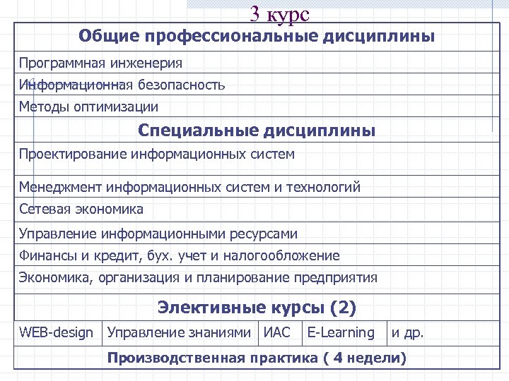 3 курс Общие профессиональные дисциплины Программная инженерия Информационная безопасность Методы оптимизации Специальные дисциплины Проектирование