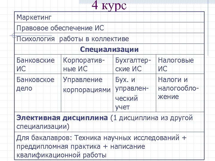 4 курс Маркетинг Правовое обеспечение ИС Психология работы в коллективе Специализации Банковские Корпоратив. ИС