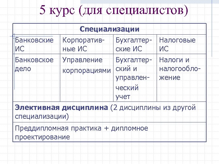 5 курс (для специалистов) Специализации Банковские Корпоратив- Бухгалтер. ИС ные ИС ские ИС Банковское