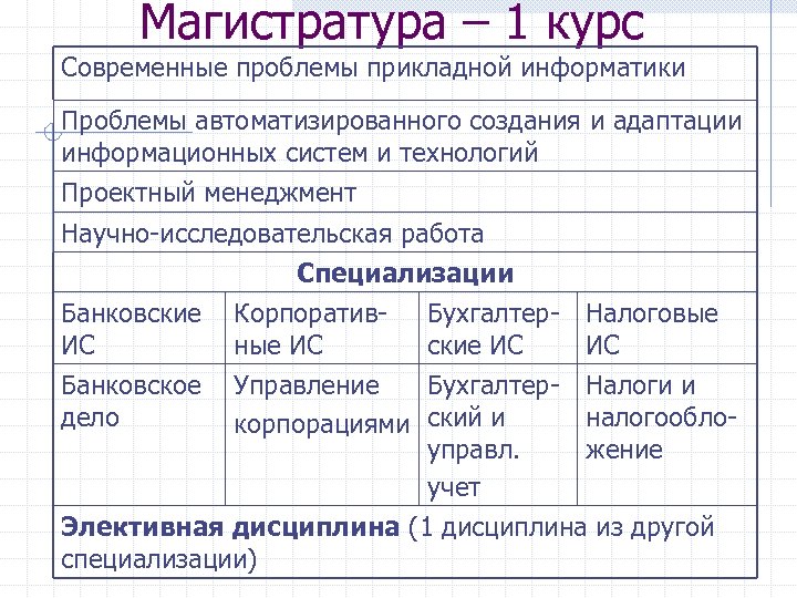 Магистратура – 1 курс Современные проблемы прикладной информатики Проблемы автоматизированного создания и адаптации информационных