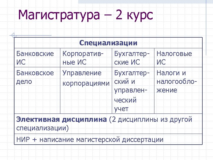 Магистратура – 2 курс Специализации Банковские Корпоратив- Бухгалтер- Налоговые ИС ные ИС ские ИС