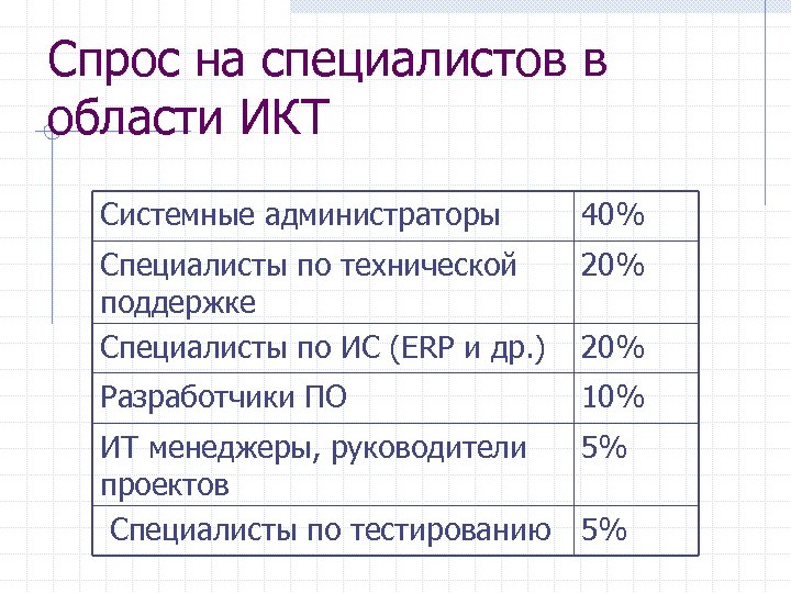 Спрос на специалистов в области ИКТ Системные администраторы 40% Специалисты по технической 20% поддержке