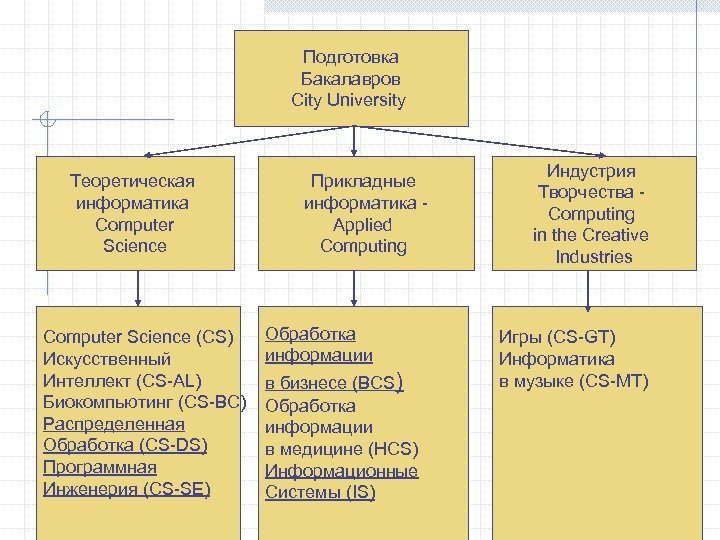 Подготовка Бакалавров City University Теоретическая информатика Computer Science (CS) Искусственный Интеллект (CS-AL) Биокомпьютинг (CS-BC)