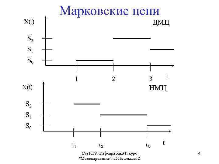Марковские цепи X(t) ДМЦ S 2 S 1 S 0 1 2 X(t) t
