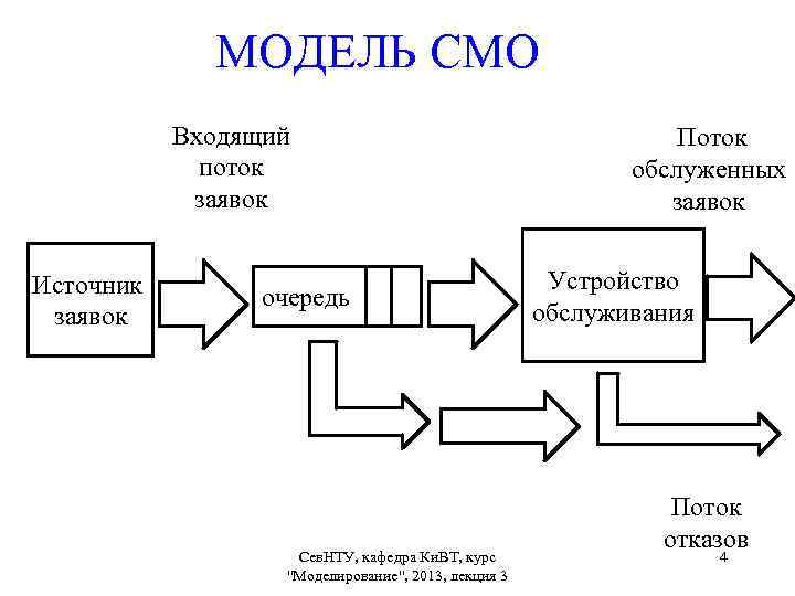 Схема системы массового обслуживания состоит из компонентов