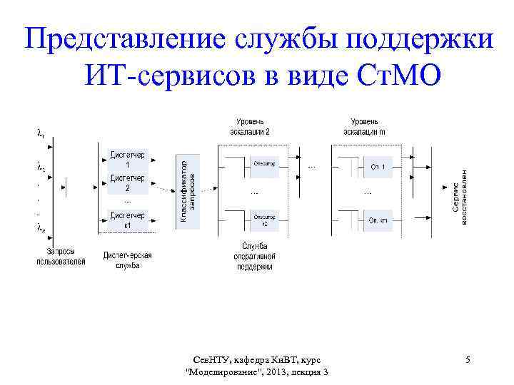 Схема системы массового обслуживания состоит из компонентов