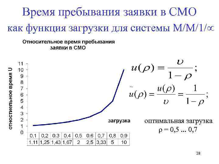 Оптимальная загрузка. Системы массового обслуживания формулы. Смо формулы. Основные характеристики системы массового обслуживания. Формулы характеристик смо.