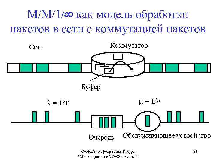 М/М/1/ как модель обработки пакетов в сети с коммутацией пакетов Коммутатор Сеть Буфер =